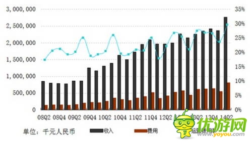網(wǎng)易Q2財(cái)報(bào)：自研發(fā)力 單季收入29.5億