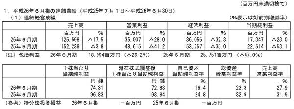 GREE2014年財(cái)報(bào):營收3.5億美元,同比下降28%