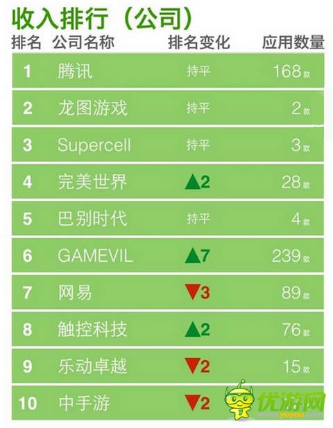 App Annie發(fā)7月中國游戲排行 騰訊成贏家