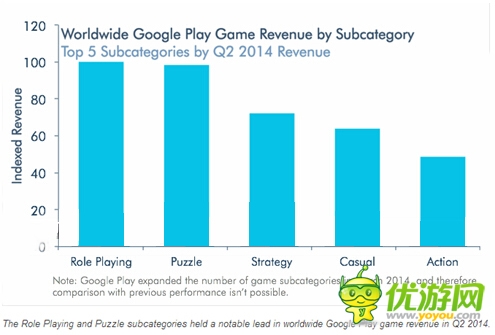 2014Q2全球各類手游的區(qū)域收入表現(xiàn)分析報告