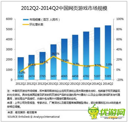 易觀:2014Q2中國(guó)網(wǎng)頁(yè)游戲市場(chǎng)增速放緩
