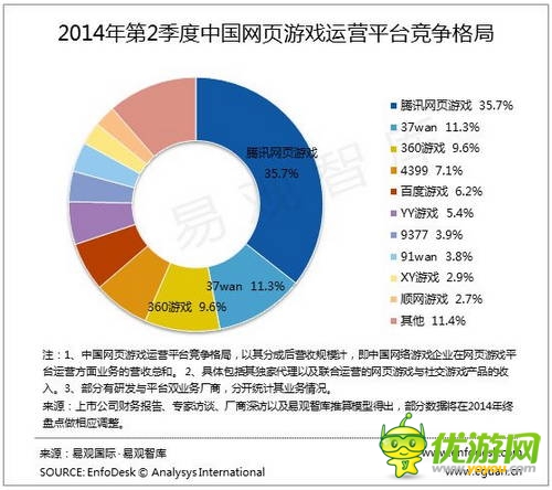 易觀:2014Q2中國(guó)網(wǎng)頁(yè)游戲市場(chǎng)增速放緩