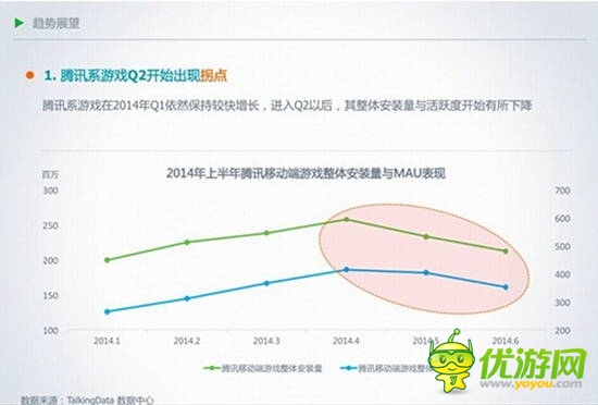 騰訊游戲困局：休閑頹敗和分發(fā)瓶頸