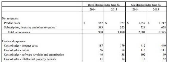 欲挽回營收頹勢 動視暴雪進軍移動游戲領(lǐng)域