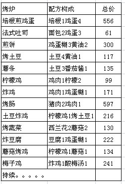 美妙農(nóng)場烤爐物品的最低價格分享