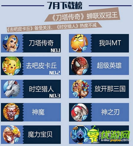 PP助手7月風(fēng)云榜：卡牌、MMO平分秋色