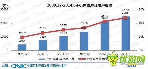 數(shù)據(jù):手機(jī)網(wǎng)游用戶相比2013年底增長3648萬