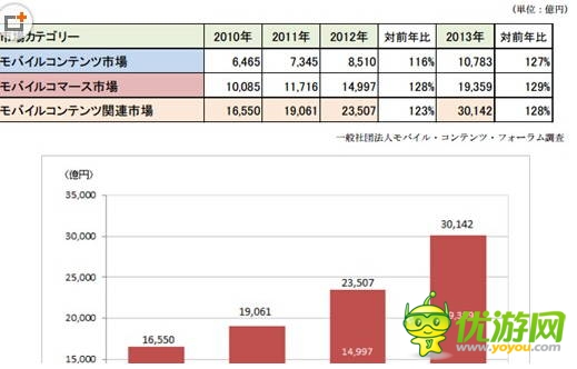 13年日本手機(jī)內(nèi)容市場規(guī)模超100億美元