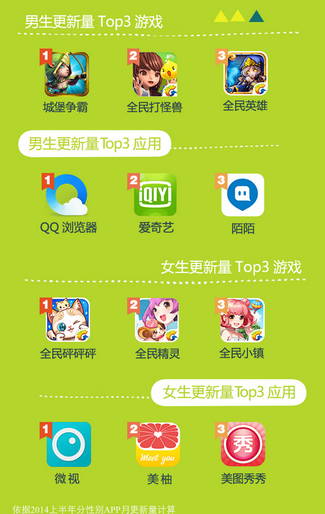 騰訊應(yīng)用寶上半年數(shù)據(jù)報(bào)告：妹子最愛玩三款騰訊手游
