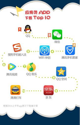 騰訊應(yīng)用寶上半年數(shù)據(jù)報(bào)告：妹子最愛玩三款騰訊手游