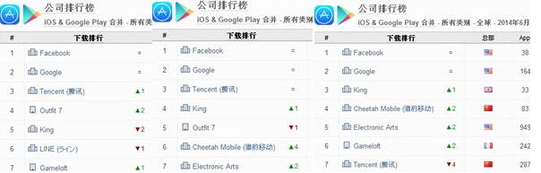 2014Q2手游指數(shù):獵豹移動下載量增長最快