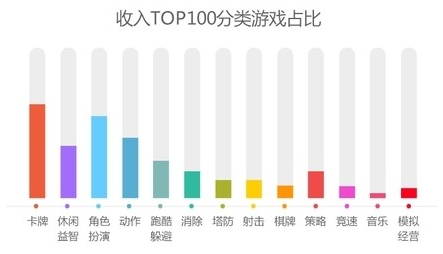 360七月手游指數(shù)報(bào)告:卡牌研發(fā)趨于精準(zhǔn)細(xì)分
