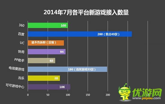 7月國(guó)內(nèi)手游渠道游戲數(shù)據(jù)分析