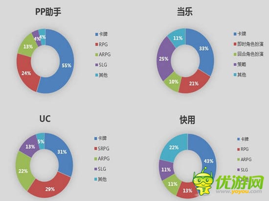 7月國(guó)內(nèi)手游渠道游戲數(shù)據(jù)分析