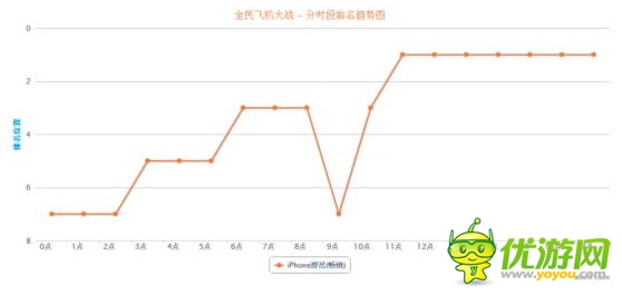 “手游老兵”砸場(chǎng)子！五款老游戲逆襲暢銷榜