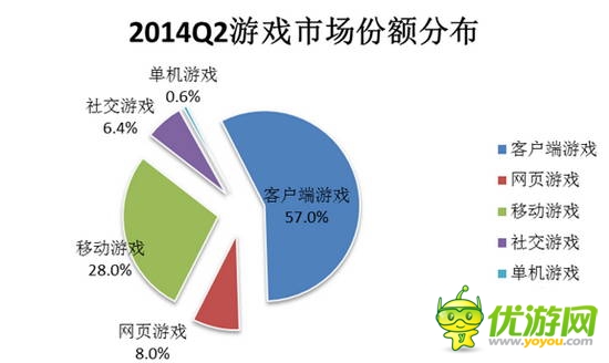 2014年Q2移動游戲市場分析報告