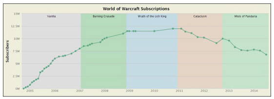 暴雪為何考慮制作魔獸世界2？和玩家年齡有關