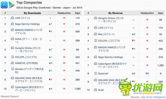 AppAnnie:2014年7月日本手游指數(shù)報告