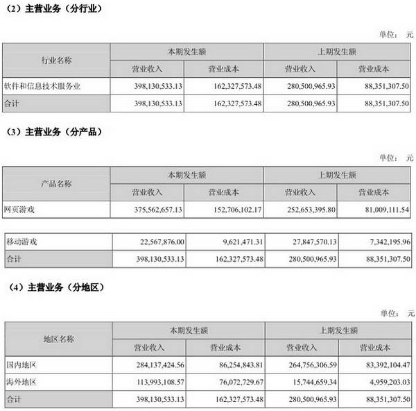 游族上半年業(yè)績(jī):凈利1.6億元 同比增64%