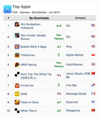 AppAnnie：2014年7月全球手游指數(shù)報(bào)告