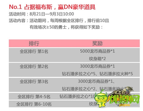 《龍之谷大陸探險》開學季活動首周排行榜震撼出爐