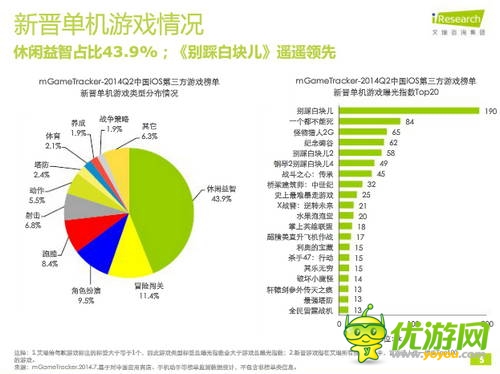 艾瑞咨詢：2014年Q2中國移動游戲榜單監(jiān)測報告(IOS第三方)