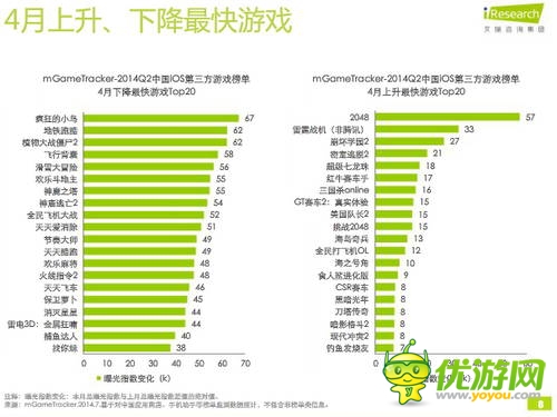 艾瑞咨詢：2014年Q2中國(guó)移動(dòng)游戲榜單監(jiān)測(cè)報(bào)告(IOS第三方)