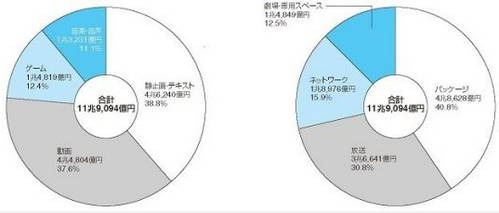 2013年日本內(nèi)容產(chǎn)業(yè)市場規(guī)模達11兆9094億日元