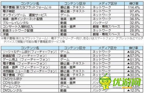2013年日本內(nèi)容產(chǎn)業(yè)市場規(guī)模達11兆9094億日元