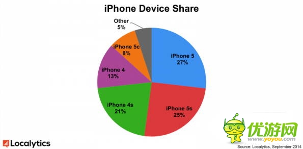 Localytics報(bào)告：iPhone5仍然是最流行的蘋果智能手機(jī)