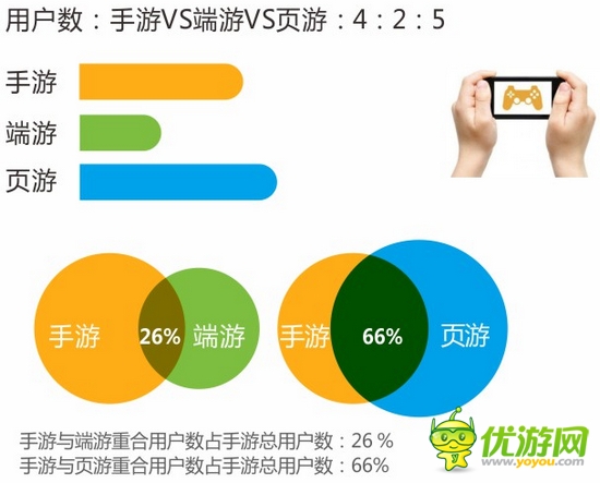 騰訊大數(shù)據(jù)：手游行業(yè)仍火熱 重度手游占大頭