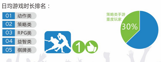 騰訊大數(shù)據(jù)：手游行業(yè)仍火熱 重度手游占大頭