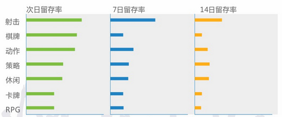 騰訊大數(shù)據(jù)：手游行業(yè)仍火熱 重度手游占大頭