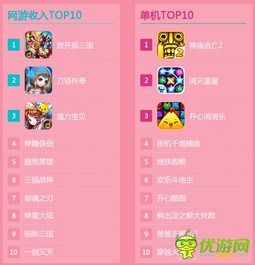 當樂游戲中心8月數(shù)據(jù)報告：市場仍由卡牌游戲領跑