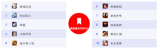 百度移動(dòng)游戲8月報(bào)告：卡牌游戲熱潮仍將延續(xù)