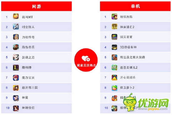 百度移動(dòng)游戲8月報(bào)告：卡牌游戲熱潮仍將延續(xù)