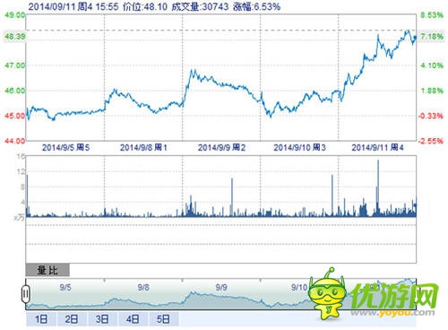 《傻饅愛消除》榮登榜首助納斯達克：SINA“飛一會”