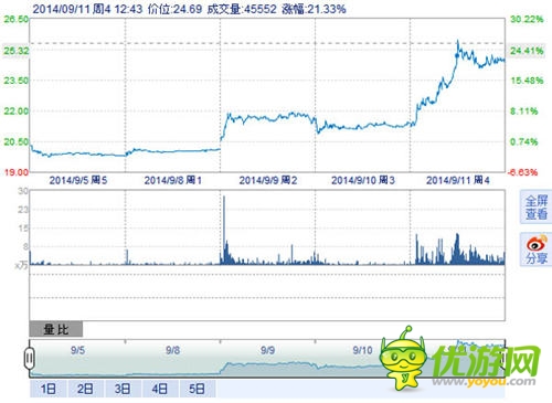 《傻饅愛消除》榮登榜首助納斯達克：SINA“飛一會”