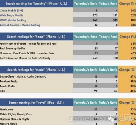 APP Store搜索算法調(diào)整后 應(yīng)用排名大幅變動(dòng)