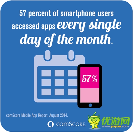 2014年美國(guó)人使用移動(dòng)應(yīng)用進(jìn)行娛樂的比例達(dá)50%