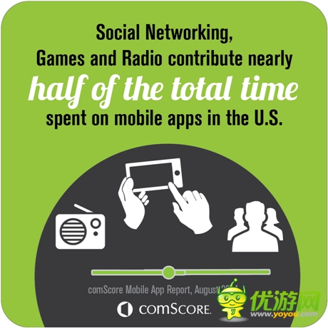 2014年美國(guó)人使用移動(dòng)應(yīng)用進(jìn)行娛樂的比例達(dá)50%