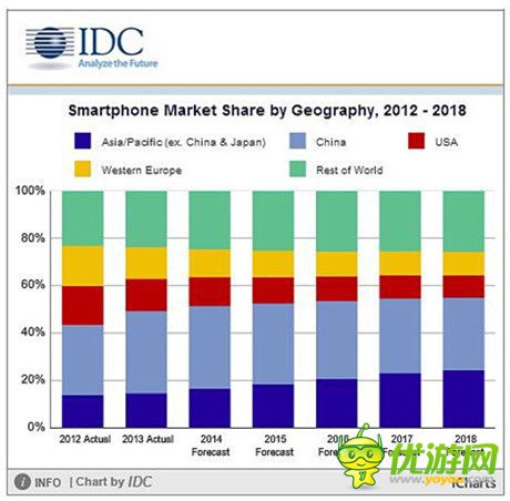 數(shù)據(jù)解讀：2014全球移動(dòng)互聯(lián)網(wǎng)現(xiàn)狀