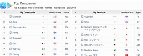 App Annie發(fā)布2014年9月手游指數(shù)報(bào)告