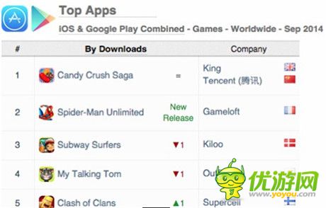 App Annie發(fā)布2014年9月手游指數(shù)報(bào)告