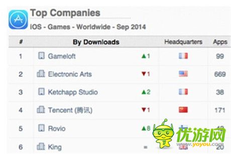 App Annie發(fā)布2014年9月手游指數(shù)報(bào)告