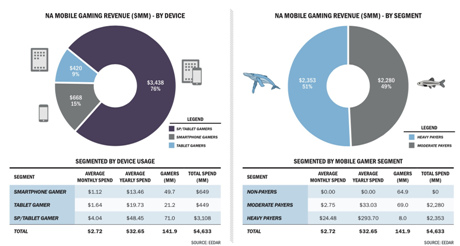 EEDAR：2014年手機(jī)與平板游戲解析報(bào)告