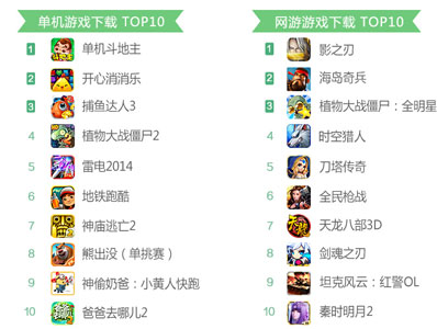 360發(fā)布2014年10月手游指數(shù)報(bào)告 角色扮演類手游收入為主