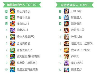 360發(fā)布2014年10月手游指數(shù)報(bào)告 角色扮演類手游收入為主