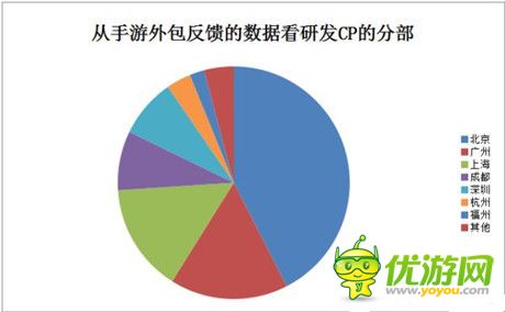  從手游外包看CP研發(fā)數(shù)據(jù)分析