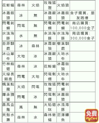 功夫寵物合成公式合集